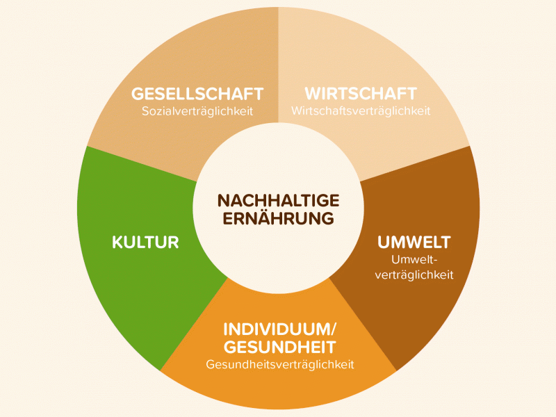 Nachhaltigkeit bei ANiFiT